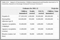 Table 10.1. Impact of Vaccination: Children Immunized and Deaths Averted in 73 Gavi-Supported Countries, Based on Strategic Demand Forecast Version 9.
