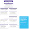 The flowchart, which is informed by current practice guidelines, illustrates the committee™s view of the potential decision points for referral to various providers. The flowchart begins when a person has a suspected seizure, which is followed by an evaluation in an emergency room, by a primary care provider, or by a neurologist. At that point, the seizure is either confirmed or not confirmed