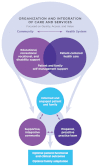 Figure 4-5 depicts an epilepsy care model, which was adapted by the committee from Edward Wagner™s Chronic Care Model. The goal of the model is to place an emphasis on an integrated and collaborative approach to health care and community services. The diagram begins with the organization and integration of care and services with a focus on quality, access and value. This objective applies to both community services and the health care system and should encompass educational, recreational, vocational, and disability support under community services; patient-centered health care under the health care system; and patient and family self-management support, which overlaps between the community services and the health care system