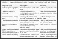 TABLE 4-1. Diagnostic Studies Used in Evaluating and Treating People with Epilepsy.