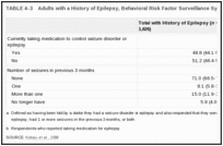 TABLE 4-3. Adults with a History of Epilepsy, Behavioral Risk Factor Surveillance System, 2005.