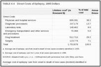 TABLE 4-4. Direct Costs of Epilepsy, 1995 Dollars.
