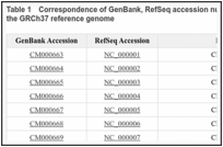 Table 1. Correspondence of GenBank, RefSeq accession numbers, and assembled sequences for the GRCh37 reference genome.