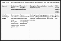 Table I.21.4. “My five moments for hand hygiene”: explanations and link to evidence-based recommendations.