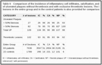 Table 6. Comparison of the incidence of inflammatory cell infiltrates, calcification, and necrotic plaques at the site of ulcerated plaques without thrombosis and with occlusive thrombotic lesions. The incidence of these three lesions in the entire group and in the control patients is also provided for comparison.