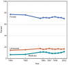 Figure 6. Health insurance coverage among persons under 65 years of age: United States, 1984–2002.