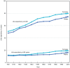 Figure 22. Life expectancy at birth and at 65 years of age by sex: United States, 1991–2001.
