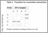 Table 2. Penalties for nucleotide mismatches.
