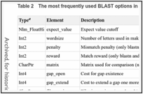Table 2. The most frequently used BLAST options in the BLASTOptionBlk structure.