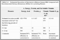 TABLE 9-1. Estimated Secretion of Nutrients in Mature Human Milk Compared with Increments in Recommended Dietary Allowances (RDAs) for Lactating Women.