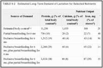 TABLE 9-2. Estimated Long-Term Demand of Lactation for Selected Nutrients.