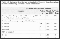 TABLE 9-3. Estimated Mean Nutrient Intakes by U.S. Women at Three Energy Levels Compared with the Recommended Dietary Allowances (RDAs) for Lactation.