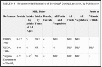 TABLE 9-4. Recommended Numbers of Servings During Lactation, by Publication.