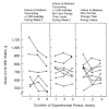FIGURE 5-3. Change in mean milk intakes by individual infants (ages 6 to 24 weeks at week 1 of the experimental period) with change in maternal energy intake.