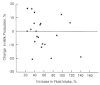 FIGURE 5-4. Relationship between increase in maternal fluid intake for 3 days and percent change in milk production.