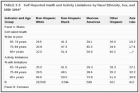 TABLE 3-5. Self-Reported Health and Activity Limitations by Race/ Ethnicity, Sex, and Age Group, United States, 1989-1994.