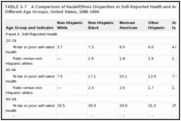 TABLE 3-7. A Comparison of Racial/Ethnic Disparities in Self-Reported Health and Activity Limitations for Different Age Groups, United States, 1989-1994.