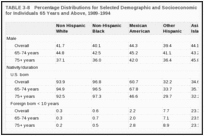 TABLE 3-8. Percentage Distributions for Selected Demographic and Socioeconomic Variables by Race/Ethnicity for Individuals 65 Years and Above, 1989-1994.