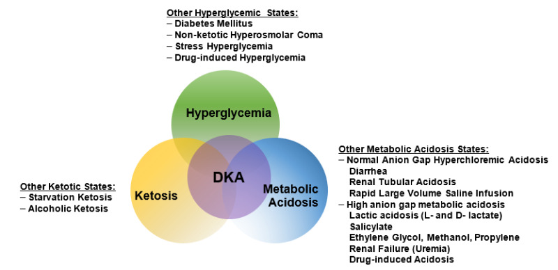 Figure 2. . The triad of DKA (hyperglycemia, acidemia, and ketonemia) and other conditions with which the individual components are associated.