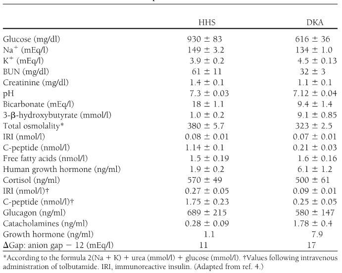 Figure 7. . Biochemical data in patients with HHS and DKA (1).