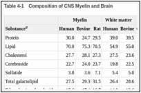 Table 4-1. Composition of CNS Myelin and Brain.