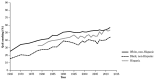 Line graph shows that from 1965 to 2012 the percentage of ever smokers, 18 years of age and older, who had quit smoking increased dramatically by race/ethnicity through the early 1990s and then moderately through 2012. Among White, non-Hispanics, 25 percent of ever smokers quit smoking in 1965 compared with 57 percent in 2012. Among Black, non-Hispanics, 15 percent of ever smokers quit smoking in 1965 compared with 44 percent in 2012. Among Hispanics, 33 percent of ever smokers quit smoking in 1978 compared with 53 percent in 2012.