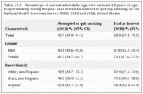 Table 13.8. Percentage of current adult daily cigarette smokers 18 years of age and older who attempted to quit smoking during the past year or had an interest in quitting smoking, by selected characteristics; National Health Interview Survey (NHIS) 2010 and 2012; United States.