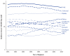 Line graph shows trends in the age-adjusted incidence (per 100,000) of selected cancers in males from 1975 to 2010. Over time, incidence increased for the following types of cancer: esophagus (from nearly 7 in 1975 to 7.5 in 2010), bladder (from more than 34 in 1975 to 37 in 2010), AML (from 4 in 1975 to 5 in 2010), kidney (from 10 in 1975 to 20 in 2010), and liver (from nearly 4 in 1975 to 12 in 2010). Over time, incidence decreased for the following types of cancer: lung (from 89 in 1975 to 66 in 2010), larynx (from 9.5 in 1975 to approximately 5.5 in 2010), oropharynx (from 21 in 1975 to 16 in 2010), pancreas (from more than 15.5 in 1975 to more than 13.5 in 2010), stomach (from 17 in 1975 to 9.5 in 2010), and colorectal (from approximately 68.5 in 1975 to approximately 46.5 in 2010).