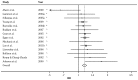 Forest plot shows the relative risk estimates and 95% confidence intervals for the association between ever smoking and risk for breast cancer from a subset of 14 cohort and case-control studies that used a no active/no passive reference group. The cohort studies were published before 2012, and the case-control studies were published between 2000 and 2011. Meta-analysis relative risk = 1.15. Ninety-five percent confidence interval = 1.09–1.21.