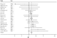 Forest plot shows the relative risk estimates and 95% confidence intervals for the association between smoking 20 or more cigarettes/day and risk for breast cancer from a subset of 18 cohort and case-control studies. The cohort studies were published before 2012, and the case-control studies were published between 2000 and 2011. Meta-analysis relative risk = 1.13. Ninety-five percent confidence interval = 1.09–1.17.