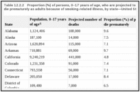 Table 12.2.2. Proportion (%) of persons, 0–17 years of age, who are projected to become smokers and die prematurely as adults because of smoking-related illness, by state—United States, 2012.