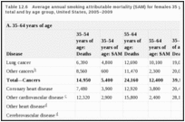 Table 12.6. Average annual smoking attributable mortality (SAM) for females 35 years of age and older, total and by age group, United States, 2005–2009.