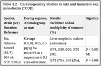 Table 3.2. Carcinogenicity studies in rats and hamsters exposed to 2,3,7,8-tetrachlorodibenzo-para-dioxin (TCDD).