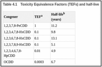 Table 4.1. Toxicity Equivalence Factors (TEFs) and half-lives of the dioxin-like compounds.