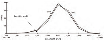 FIGURE 2-23. Percentage distribution of births by birth weight, United States, 1990 and 2005.