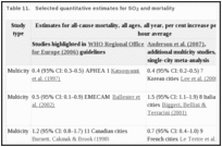 Table 11.. Selected quantitative estimates for SO2 and mortality.