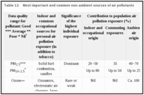 Table 12.. Most important and common non-ambient sources of air pollutants.