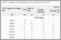 Table 5.. Summary of ecological time-series studies of NO2 in APED.
