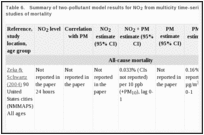 Table 6.. Summary of two-pollutant model results for NO2 from multicity time-series and case-crossover studies of mortality.