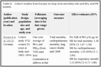 Table 8.. Cohort studies from Europe on long-term mortality risk and NO2 and PM without multipollutant models.
