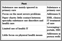 Figure 6.1. Substance Use Disorders Services: Past and Future.