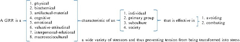 Fig. 11.4. The definition of generalized resistance resources (Antonovsky, 1979, s.
