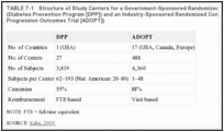 TABLE 7-1. Structure of Study Centers for a Government-Sponsored Randomized Controlled Trial (Diabetes Prevention Program [DPP]) and an Industry-Sponsored Randomized Controlled Trial (A Diabetes Progression Outcomes Trial [ADOPT]).