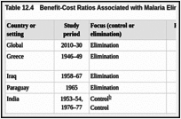 Table 12.4. Benefit-Cost Ratios Associated with Malaria Elimination Programs.