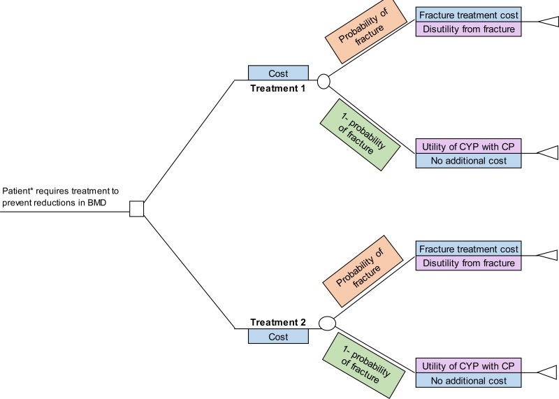Figure 2. Decision tree model.