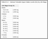 TABLE 6-2. Calcium Tolerable Upper Intake Levels (UL) by Life Stage.