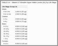TABLE 6-4. Vitamin D Tolerable Upper Intake Levels (UL) by Life Stage.