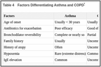 Table 4. Factors Differentiating Asthma and COPD.