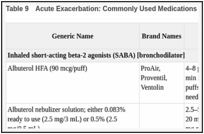 Table 9. Acute Exacerbation: Commonly Used Medications and Doses.