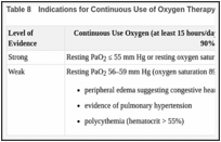 Table 8. Indications for Continuous Use of Oxygen Therapy for Very Severe COPD .